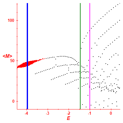 Peres lattice <M>